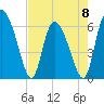Albergottie Creek tide chart for Monday, May 8, 2023