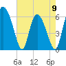Albergottie Creek tide chart for Tuesday, May 9, 2023