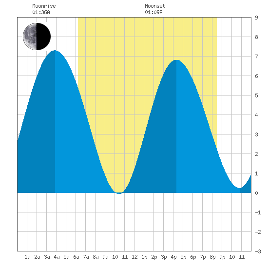 Albergottie Creek tide chart for Saturday, June 10, 2023