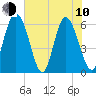 Albergottie Creek tide chart for Saturday, June 10, 2023