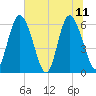Albergottie Creek tide chart for Sunday, June 11, 2023