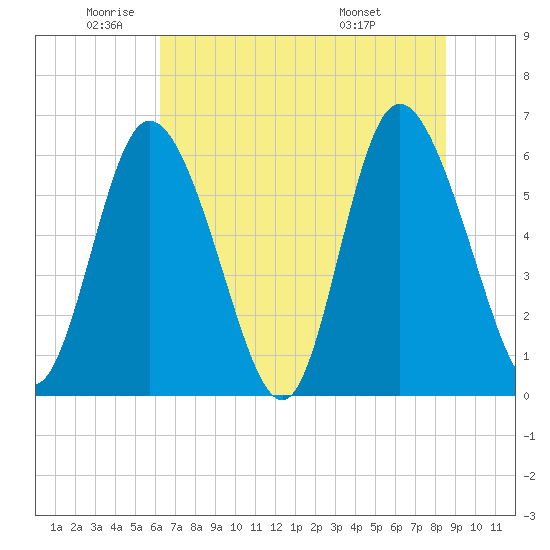 Albergottie Creek tide chart for Monday, June 12, 2023