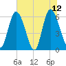 Albergottie Creek tide chart for Monday, June 12, 2023