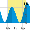 Albergottie Creek tide chart for Friday, June 16, 2023