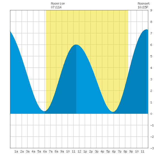Albergottie Creek tide chart for Monday, June 19, 2023