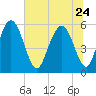 Albergottie Creek tide chart for Saturday, June 24, 2023