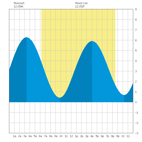 Albergottie Creek tide chart for Sunday, June 25, 2023