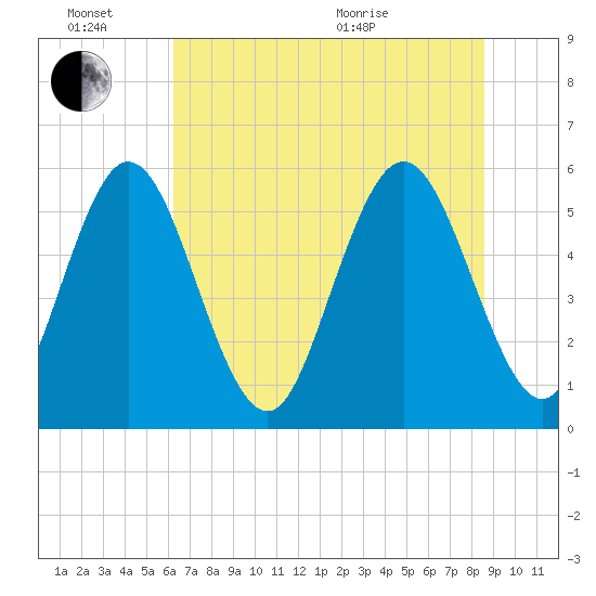Albergottie Creek tide chart for Monday, June 26, 2023