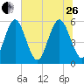 Albergottie Creek tide chart for Monday, June 26, 2023