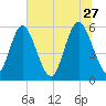 Albergottie Creek tide chart for Tuesday, June 27, 2023