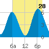 Albergottie Creek tide chart for Wednesday, June 28, 2023