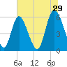 Albergottie Creek tide chart for Thursday, June 29, 2023