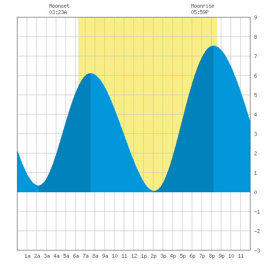 Albergottie Creek tide chart for Friday, June 30, 2023