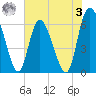 Albergottie Creek tide chart for Saturday, June 3, 2023