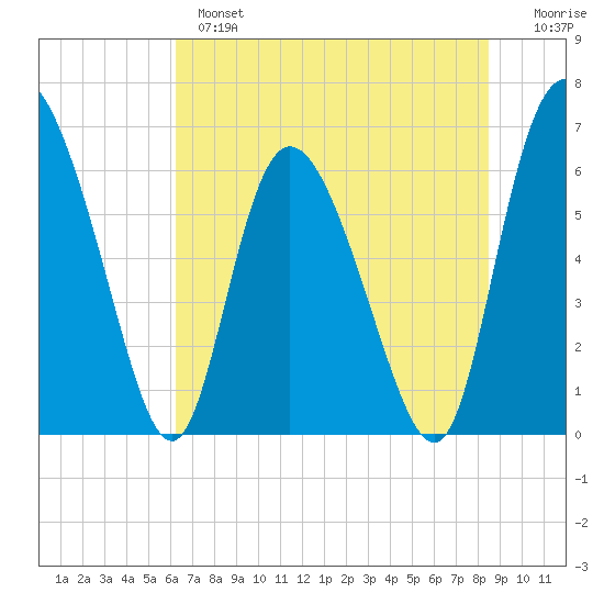Albergottie Creek tide chart for Monday, June 5, 2023