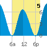 Albergottie Creek tide chart for Monday, June 5, 2023