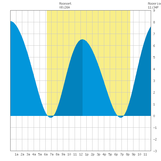 Albergottie Creek tide chart for Tuesday, June 6, 2023