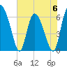 Albergottie Creek tide chart for Tuesday, June 6, 2023