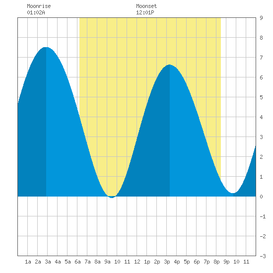 Albergottie Creek tide chart for Friday, June 9, 2023