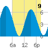 Albergottie Creek tide chart for Friday, June 9, 2023