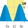 Albergottie Creek tide chart for Monday, July 10, 2023