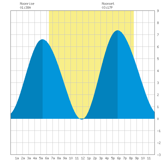 Albergottie Creek tide chart for Tuesday, July 11, 2023