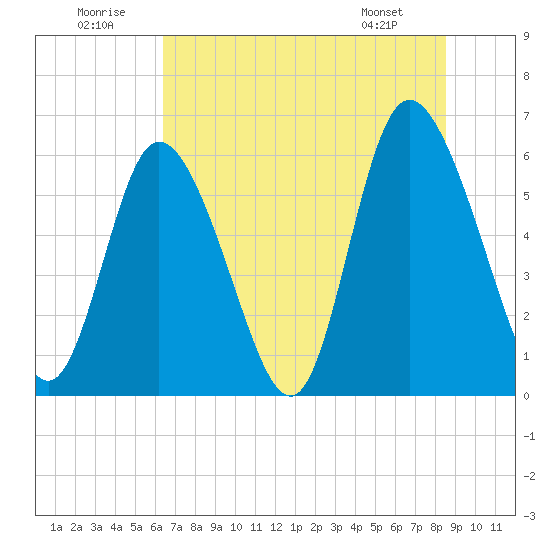 Albergottie Creek tide chart for Wednesday, July 12, 2023