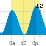 Albergottie Creek tide chart for Wednesday, July 12, 2023