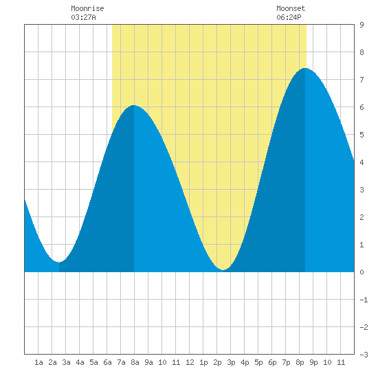 Albergottie Creek tide chart for Friday, July 14, 2023