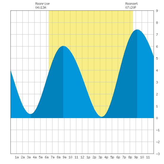 Albergottie Creek tide chart for Saturday, July 15, 2023