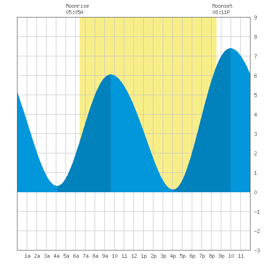 Albergottie Creek tide chart for Sunday, July 16, 2023