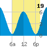 Albergottie Creek tide chart for Wednesday, July 19, 2023