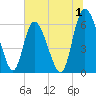 Albergottie Creek tide chart for Saturday, July 1, 2023