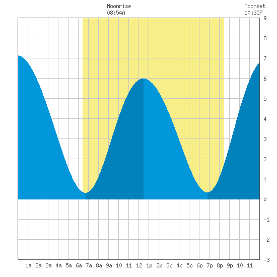 Albergottie Creek tide chart for Thursday, July 20, 2023