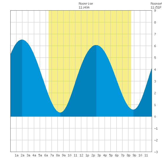 Albergottie Creek tide chart for Sunday, July 23, 2023