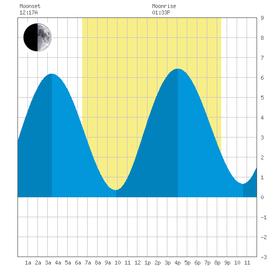 Albergottie Creek tide chart for Tuesday, July 25, 2023