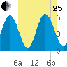 Albergottie Creek tide chart for Tuesday, July 25, 2023