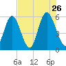 Albergottie Creek tide chart for Wednesday, July 26, 2023