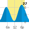 Albergottie Creek tide chart for Thursday, July 27, 2023