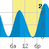 Albergottie Creek tide chart for Sunday, July 2, 2023
