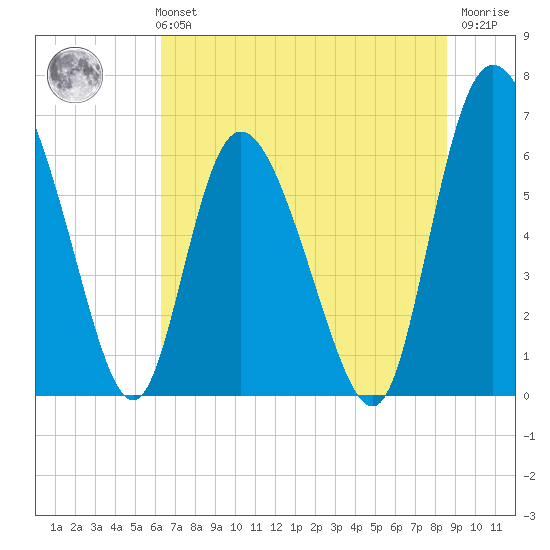 Albergottie Creek tide chart for Monday, July 3, 2023