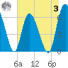 Albergottie Creek tide chart for Monday, July 3, 2023