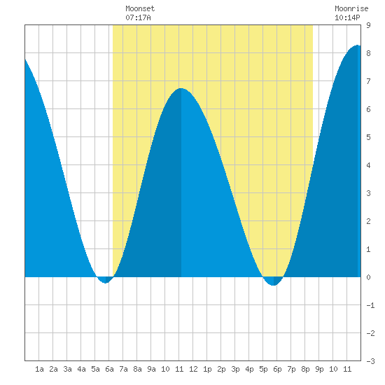 Albergottie Creek tide chart for Tuesday, July 4, 2023