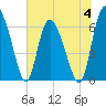Albergottie Creek tide chart for Tuesday, July 4, 2023