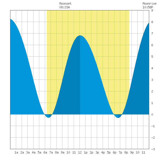 Albergottie Creek tide chart for Wednesday, July 5, 2023