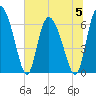 Albergottie Creek tide chart for Wednesday, July 5, 2023
