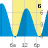 Albergottie Creek tide chart for Thursday, July 6, 2023