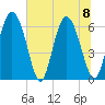 Albergottie Creek tide chart for Saturday, July 8, 2023