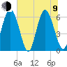 Albergottie Creek tide chart for Sunday, July 9, 2023