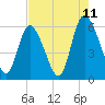 Albergottie Creek tide chart for Friday, August 11, 2023